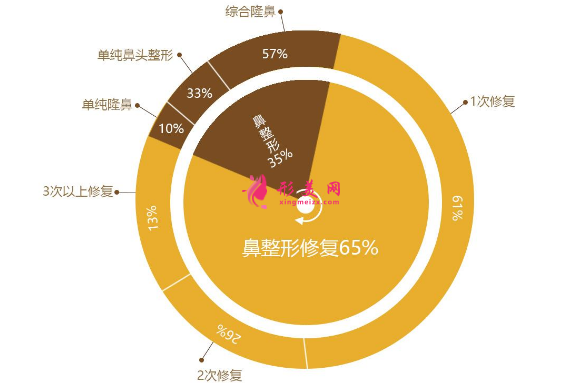 隆鼻失败修复手术为何那么贵？